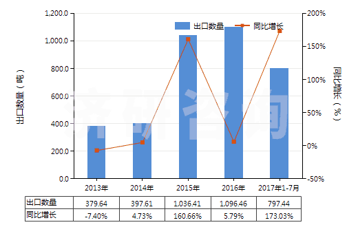 2013-2017年7月中國其他碳纖維制品(HS68159939)出口量及增速統(tǒng)計 2013-2017年7月中國其他碳纖維制品(HS68159939)出口量及增速統(tǒng)計